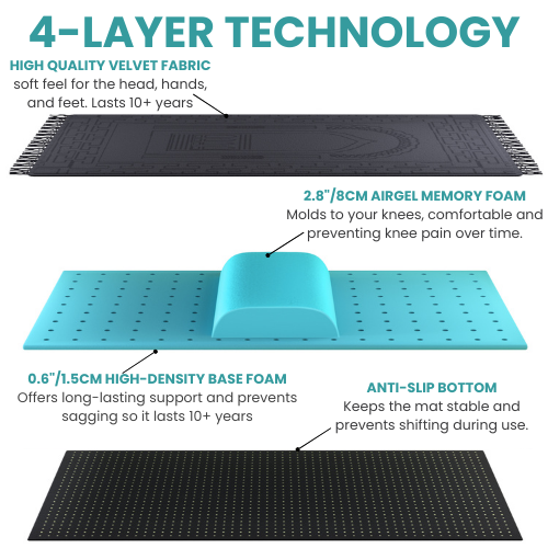 ErgoSalah 4-Layer Technology Diagram